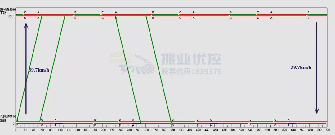 圖8 早高峰協(xié)調(diào)時(shí)距圖