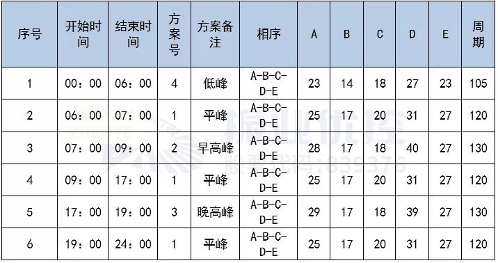 表2 肖家沖路口優(yōu)化后配時(shí)方案
