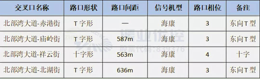 表1 4個(gè)路口信息一覽表
