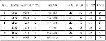 表5 北部灣大道-北湖街路口設(shè)計(jì)方案配時(shí)表