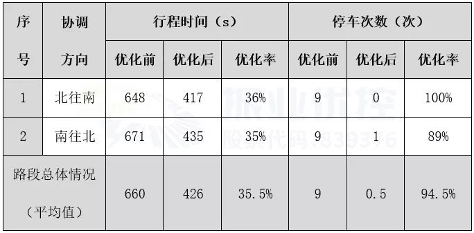 表1 新城大道（歐亞公館路口-塘頭村路口）優(yōu)化前后效果對比
