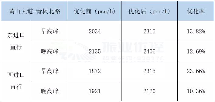 表3 優(yōu)化前后流量數(shù)據(jù)對比