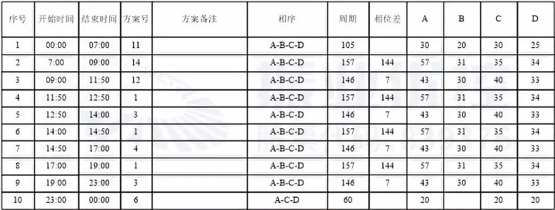 表4 永和路-中山大道優(yōu)化后配時(shí)方案