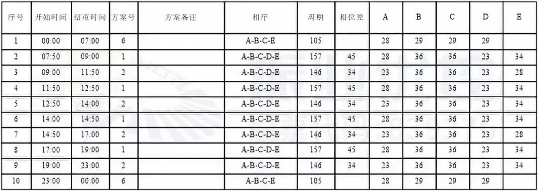 表1 永和路-華達(dá)街優(yōu)化后配時(shí)方案