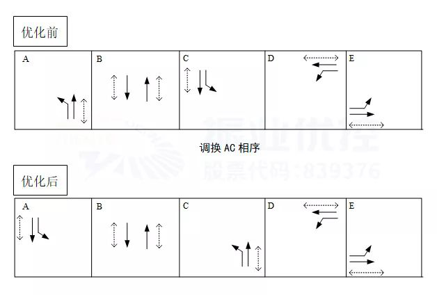 圖 2 相位相序示意圖