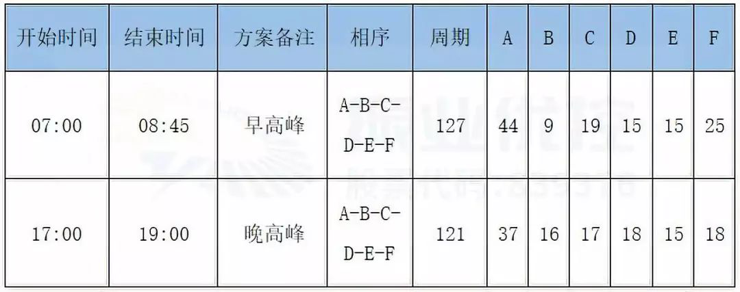 表1 優(yōu)化前早晚高峰控制方案
