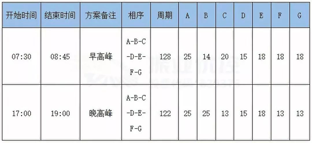 表2 優(yōu)化后早晚高峰控制方案