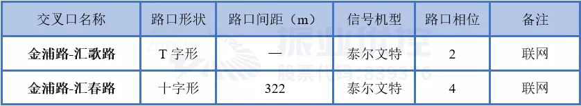 表3 金浦路2個交叉口現(xiàn)狀基礎(chǔ)信息