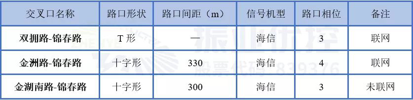 表5 錦春路交叉口現(xiàn)狀基礎(chǔ)信息