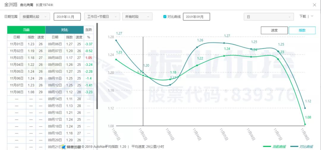 圖16 金浦路協(xié)調(diào)前后高德指數(shù)對比圖
