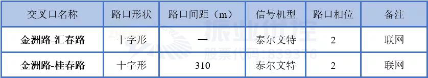 表4 金洲路交叉口現(xiàn)狀基礎(chǔ)信息