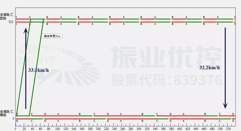 圖8 金浦路路段平峰期協(xié)調(diào)時距圖