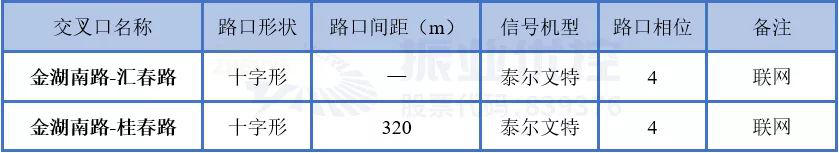 表2 金湖南路交叉口現(xiàn)狀基礎(chǔ)信息
