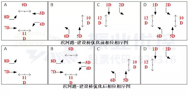 圖8 建設(shè)街-濱河路相位相序圖