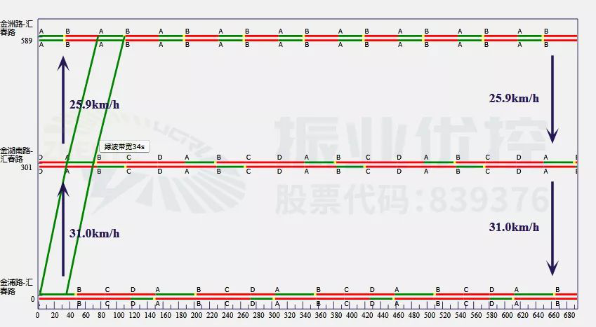 圖7 匯春路路段平峰期協(xié)調(diào)時距圖