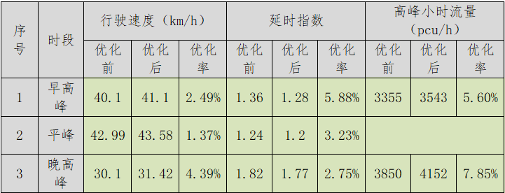 表1 定向車道設置前后數(shù)據(jù)對比