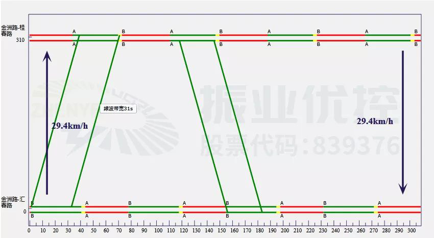  圖9 金洲路路段平峰期協(xié)調(diào)時距圖