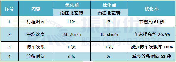 表6 南往北左轉(zhuǎn)協(xié)調(diào)效果對(duì)比表