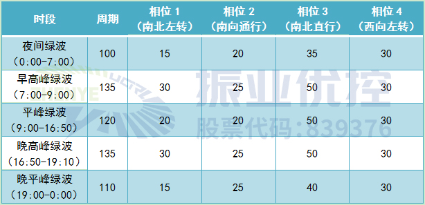 表2 方案配時(shí)表（優(yōu)化后）