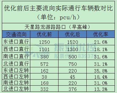 表5 路口早高峰優(yōu)化前后實際通車流量對比