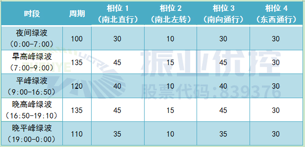 表3 方案配時(shí)表（優(yōu)化后）