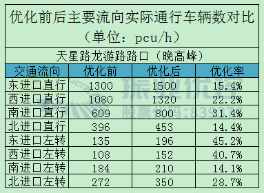 表6 路口晚高峰優(yōu)化前后實際通車流量對比