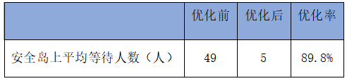 表1 優(yōu)化前后早高峰安全島平均等待人數(shù)