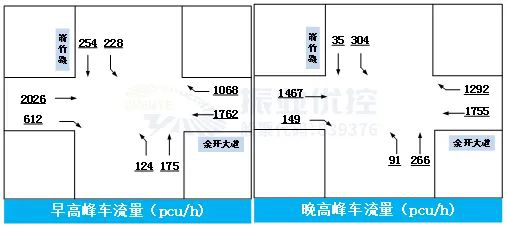圖3 路口早晚高峰車流量流向圖