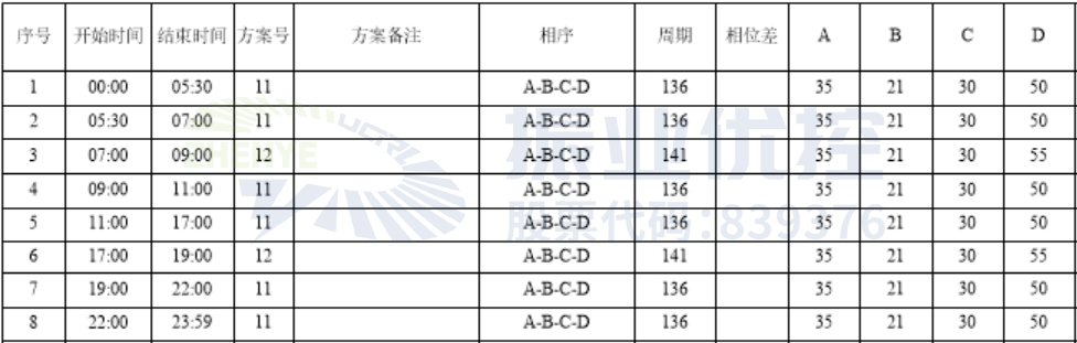 表1 路口配時方案表（優(yōu)化前）