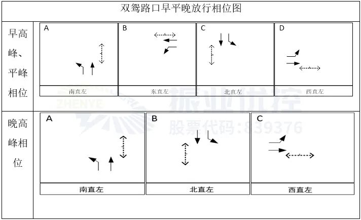 圖10 雙鴛路口放行相位圖