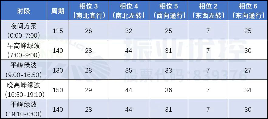 表3 路口方案配時表（優(yōu)化后）