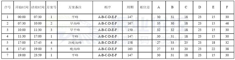 表1 富怡路-金龍路路口配時方案（優(yōu)化后）
