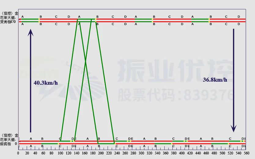 圖8 早高峰綠波時距圖（1）