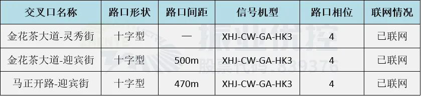 表1  路口現(xiàn)狀基礎(chǔ)信息