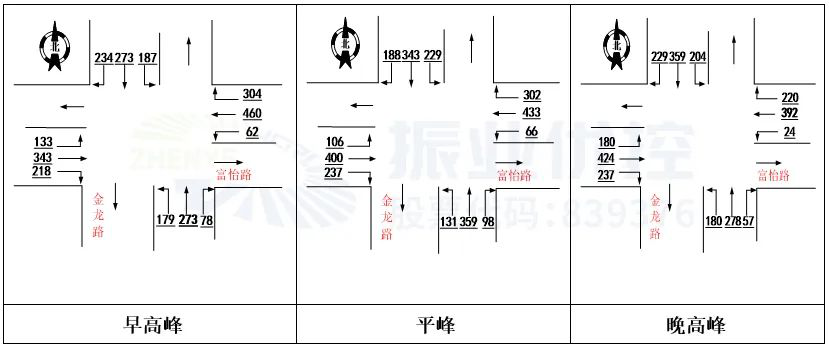 圖3 富怡路-金龍路路口流量流向分布圖（輛/小時）