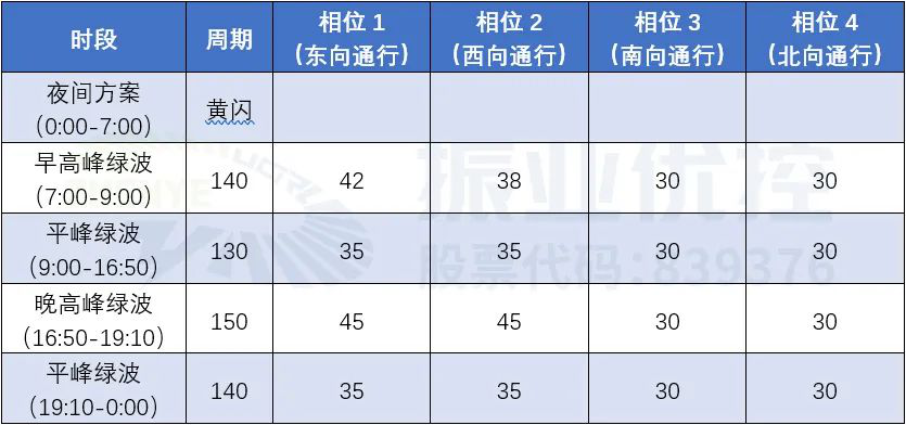 表4 路口方案配時表（優(yōu)化后）