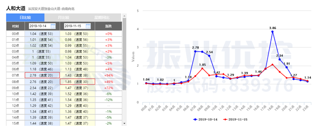 人和大道南往北方向高峰延時(shí)指數(shù)