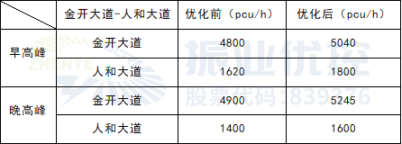 表1 優(yōu)化前后高峰單位小時(shí)車流量數(shù)據(jù)對比