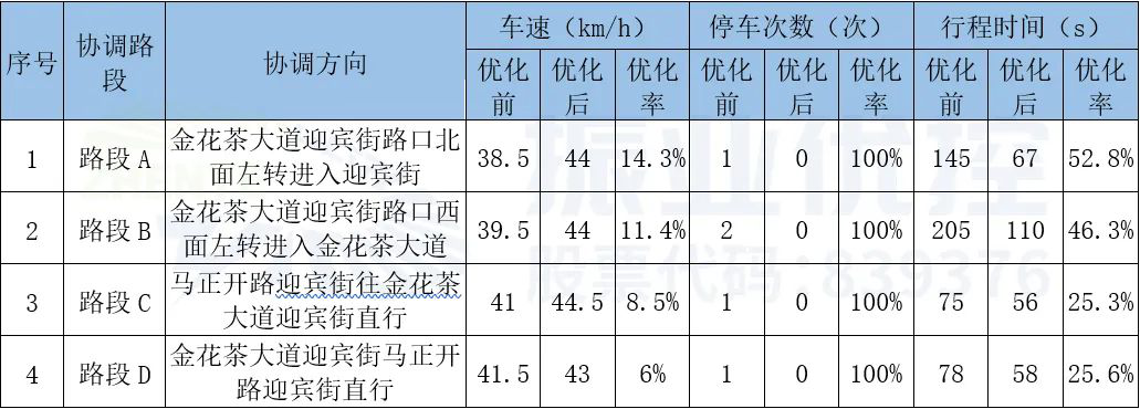 表5 優(yōu)化效果圖