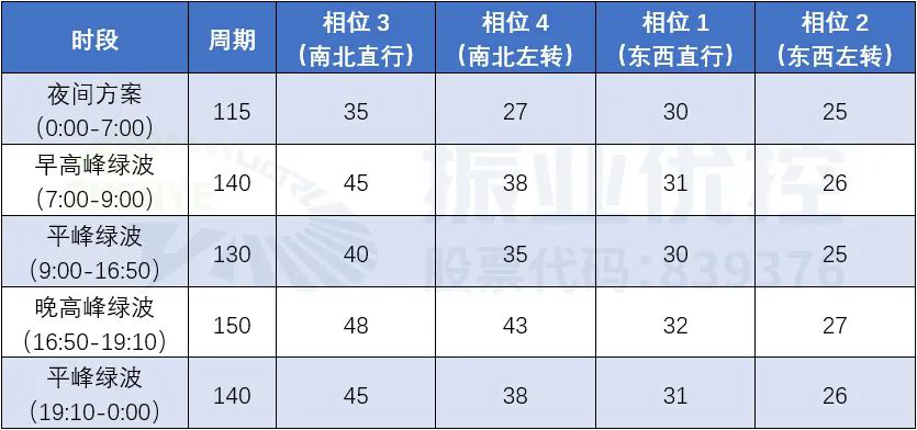 表2 路口方案配時表（優(yōu)化后）