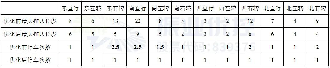 表3 晚高峰排隊長度和停車次數(shù)優(yōu)化前后對比表