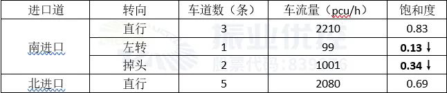 表2 晚高峰車陂路-車陂北路口數(shù)據(jù)（優(yōu)化后）
