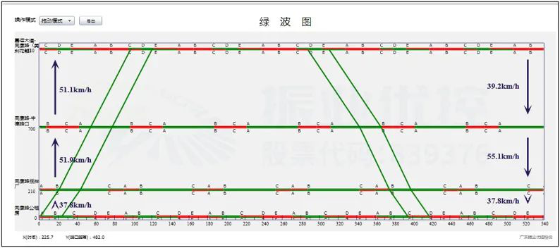 圖11 同康路雙向協(xié)調(diào)時距圖