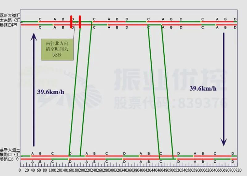 圖4 路段出城方向時距圖