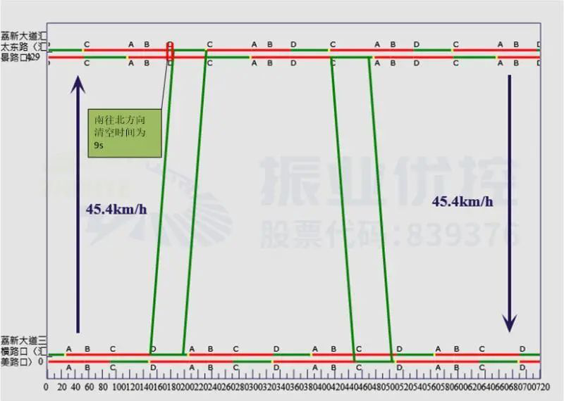 圖3 晚高峰協(xié)調(diào)方案時距圖