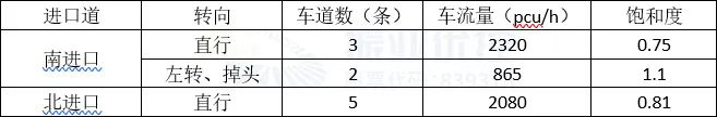 表1 晚高峰車陂路-車陂北路口數(shù)據(jù)（優(yōu)化前）