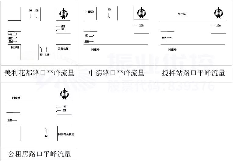 圖6 同康路沿線路口平峰流量圖