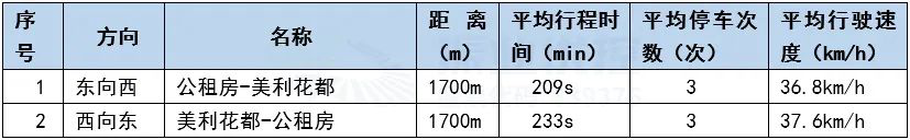 表2 同康路車輛行程時間和平均車速（優(yōu)化前）