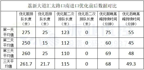 表3 優(yōu)化前后數(shù)據(jù)對比表