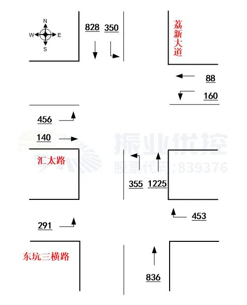 圖2 晚高峰車流量流向圖